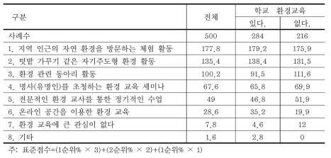 향후 선호하는 환경교육 방향(표준점수)