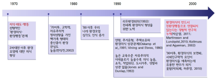 환경의식 및 행동 관계 흐름