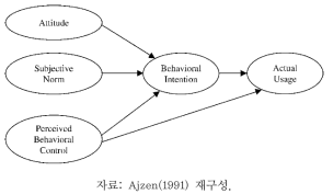 계획된 행동이론의 기본 틀
