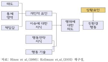 환경행동 예측변인모델