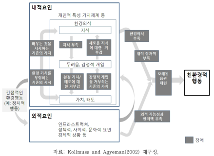 친환경행동 모델