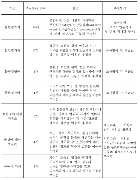 주요 변수의 설명 및 추정방식