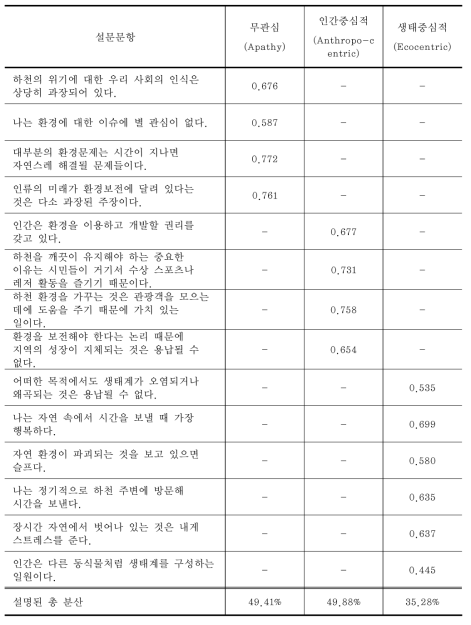 환경가치 요인을 추출하기 위한 주성분분석 요인 적재치(factor loadings)