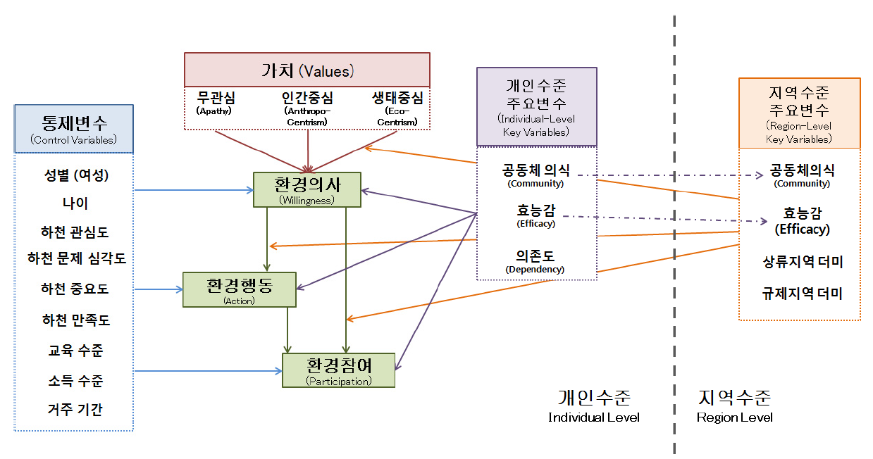 일반인 설문조사 실증분석 모형의 다이어그램