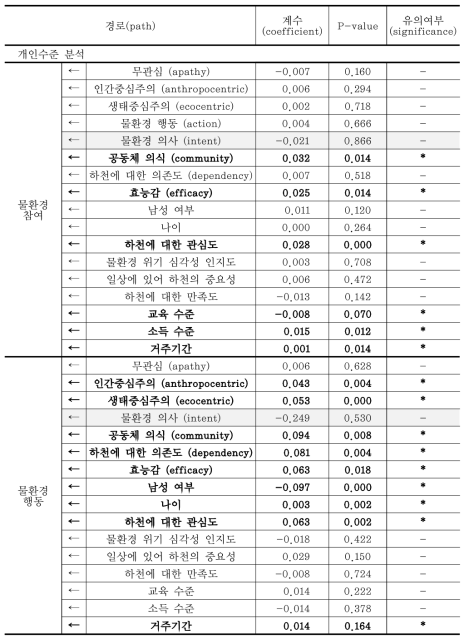 환경행동 영향요인을 추정하기 위한 일반인 설문조사 실증분석의 결과