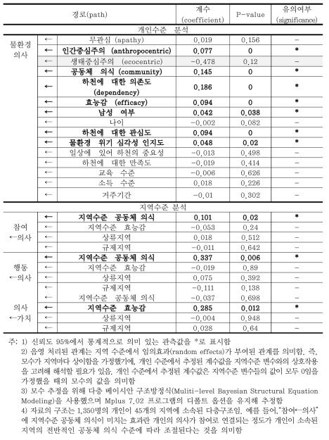 환경행동 영향요인을 추정하기 위한 일반인 설문조사 실증분석의 결과(계속)