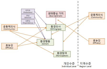 일반인 조사 실증분석 주요 변수 간의 통계적으로 유의한 관계성