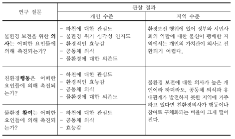 일반인 집단 실증분석의 주요 질문과 그에 대응되는 관찰 결과