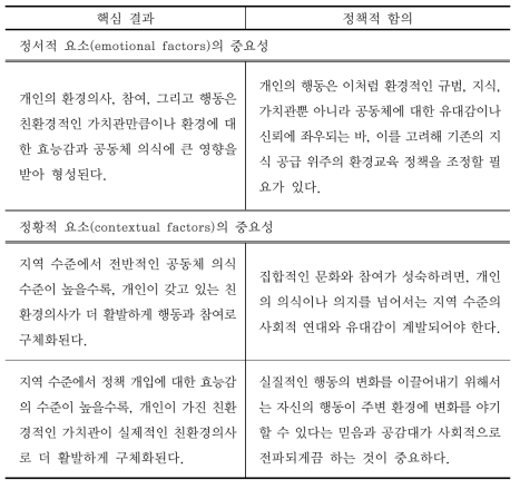 일반인 설문조사 결과의 정책적 함의 요약