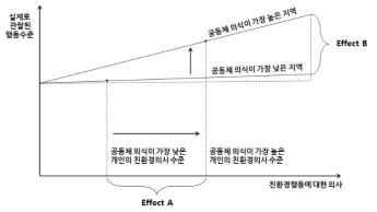 개인/지역 수준의 공동체의식이 친환경의사에 미치는 영향