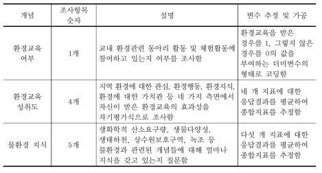 청소년 집단 분석을 위한 추가 변수들의 설명