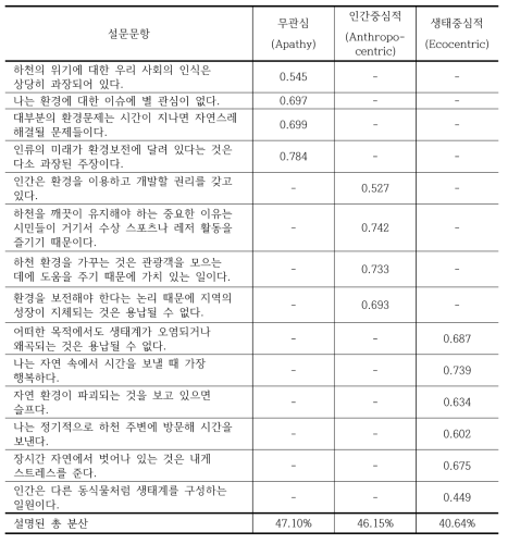 환경가치 요인을 추출하기 위한 주성분분석 요인 적재치(factor loadings)