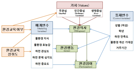 청소년 집단 실증분석 모형의 다이어그램