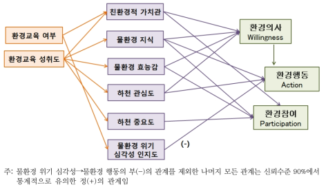 청소년 조사 실증분석 주요 변수 간의 통계적으로 유의한 관계성