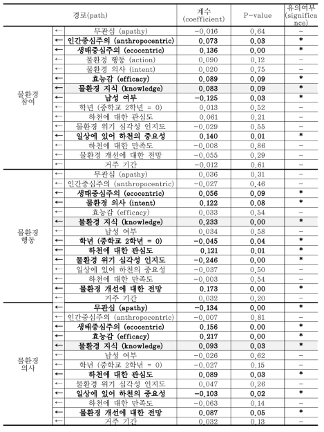 청소년의 환경행동 영향요인 및 환경교육 효과 평가를 위한 실증분석 결과