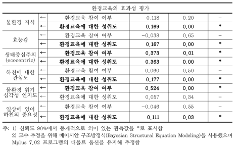 청소년의 환경행동 영향요인 및 환경교육 효과 평가를 위한 실증분석 결과(계속)