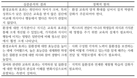 청소년 설문조사 결과의 정책적 함의 요약