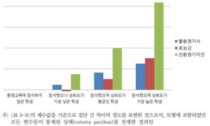 친환경교육의 성과와 주요 변수 간의 관계