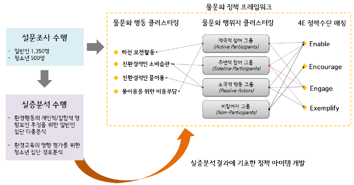 실증분석 결과에 기초한 정책 프레임워크의 설계 과정