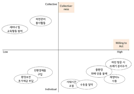 의사(willingness)와 층위(scale)를 기준으로 한 친환경행동 맵핑