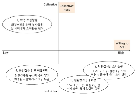 행동의 특성에 따른 친환경행동 클러스터 맵핑