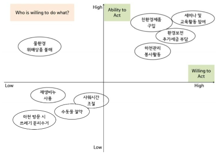 행위자의 역량과 의사에 기초한 친환경행동의 맵핑