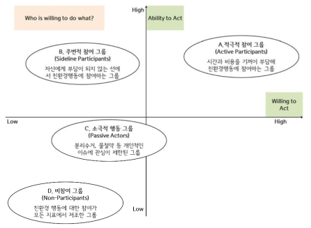 행위자의 특성에 기초한 물문화 행위자 클러스터 맵핑