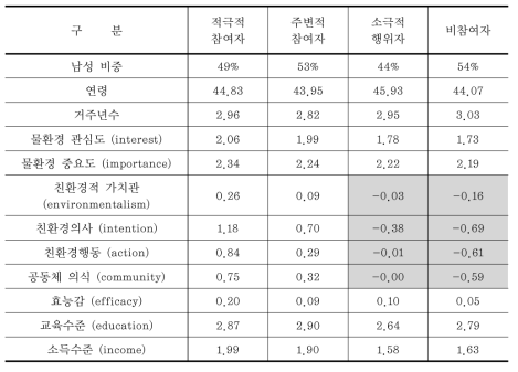 친환경행동 집단별 주요 지표 비교