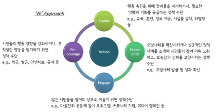 친환경행동 개선을 위한 ‘4E’ 접근