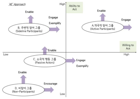 4E 틀을 이용한 물문화 정책지형 맵핑