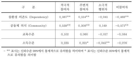 지역별 물환경 행위자 집단 분포를 설명하는 이변량 상관분석의 결과