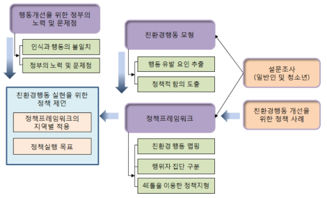 연구 추진체계