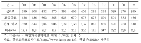 환경과목 선택학교 현황