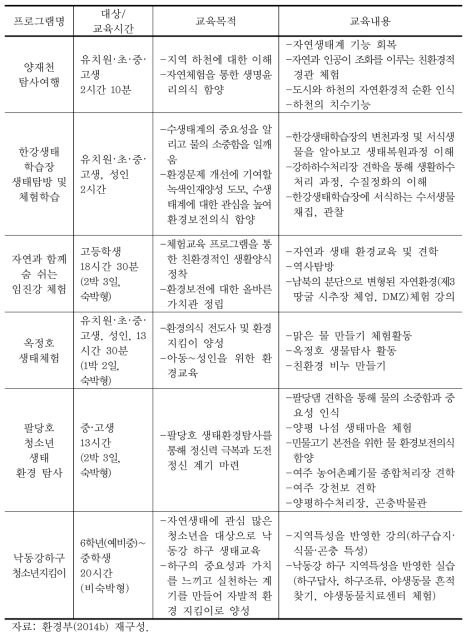 지역하천 관련 환경교육 인증프로그램