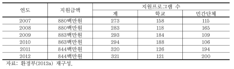 환경체험교육 프로그램 지원현황