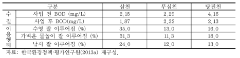 하천사업 전후 수질 및 물놀이 이용현황