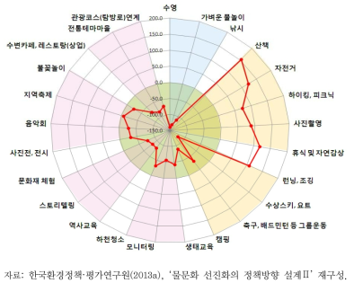 하천 이용행태 활성화 정도