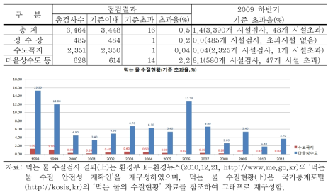 먹는 물 수질 검사 결과