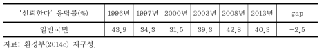 중앙정부에 대한 신뢰도