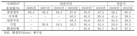 환경주체들의 환경문제 해결 노력 평가