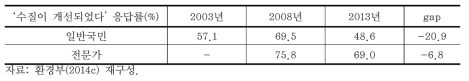 수질개선 동의 응답률