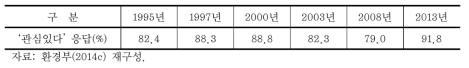 환경문제에 대한 관심도