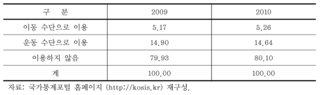 서울시 자전거 이용률(%)