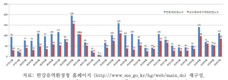 환경 오염물질 배출 업소 수(단위: 개소)