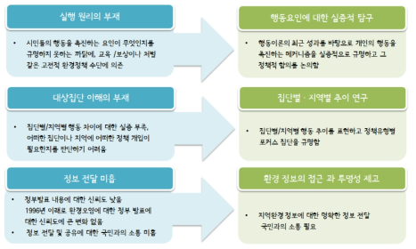 기존 정책에 대한 반성과 정책적 접근 방향