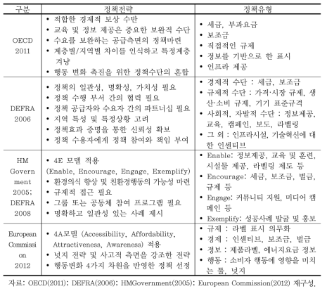 선진사례에서의 친환경행동 실현을 위한 정책방향