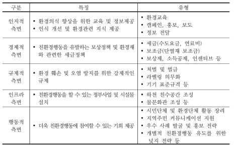 친환경행동 장려 정책 및 유형