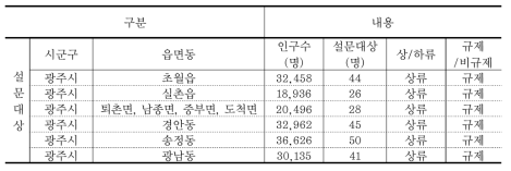 일반인 설문조사 개요