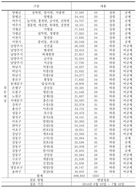 일반인 설문조사 개요(계속)