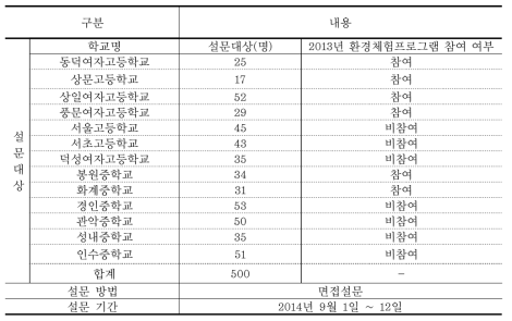 청소년 설문조사 개요